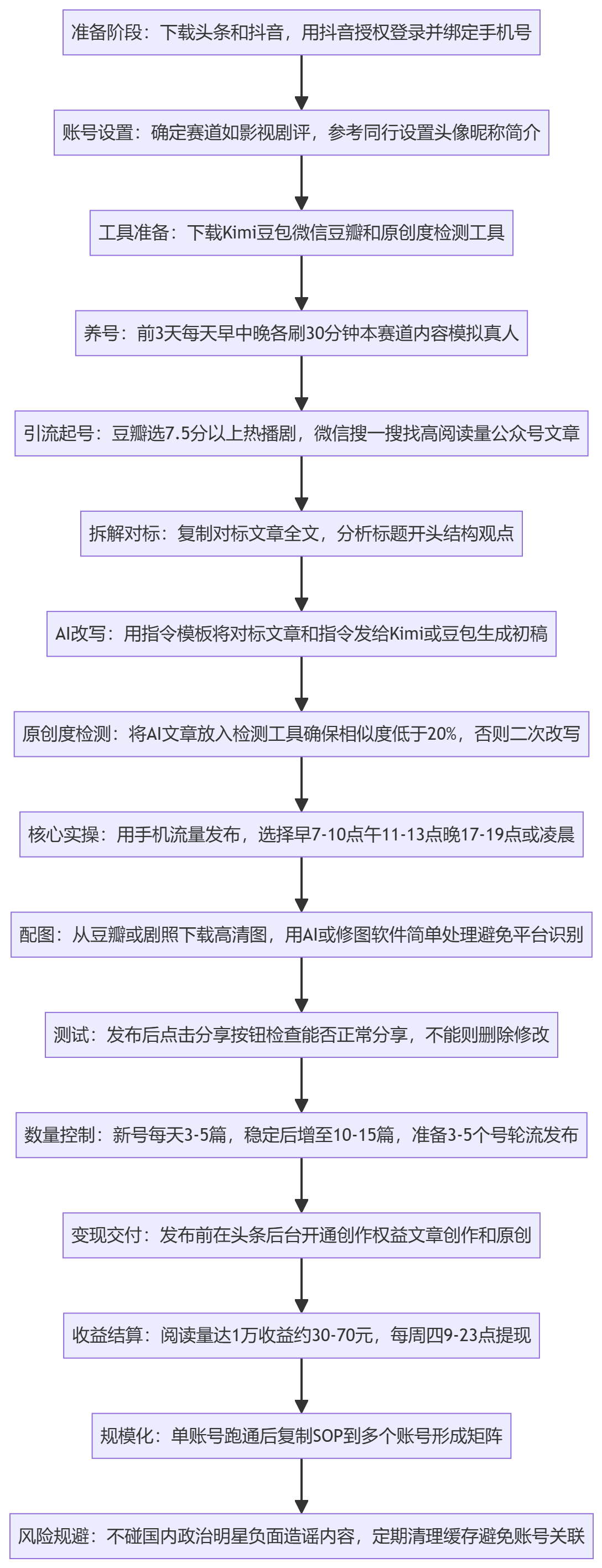 SOP执行流程图